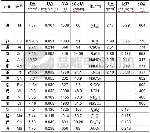 電磁加熱常見物質(zhì)特性